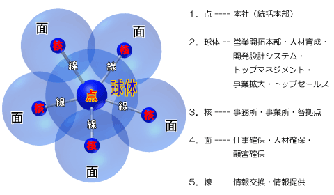 SECコンセプト