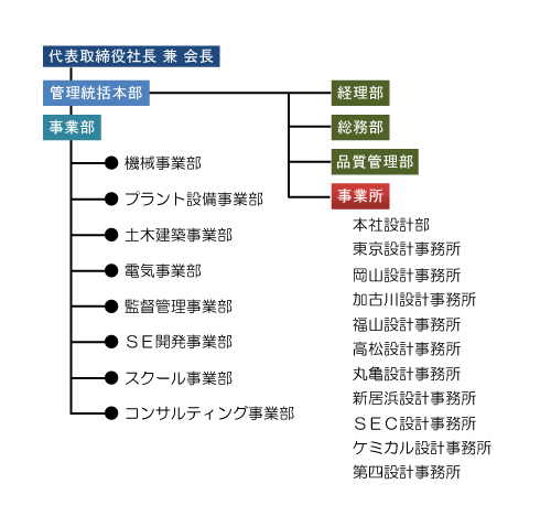 組織図